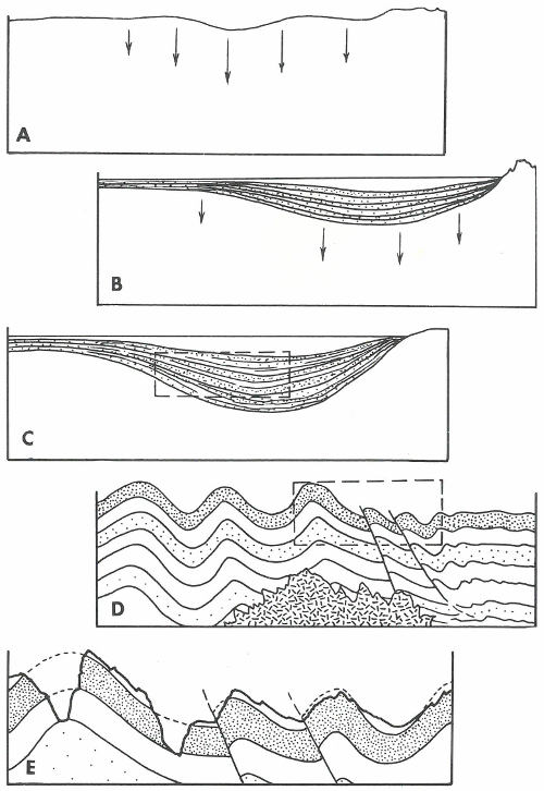 Development of geosynclinal mountains: