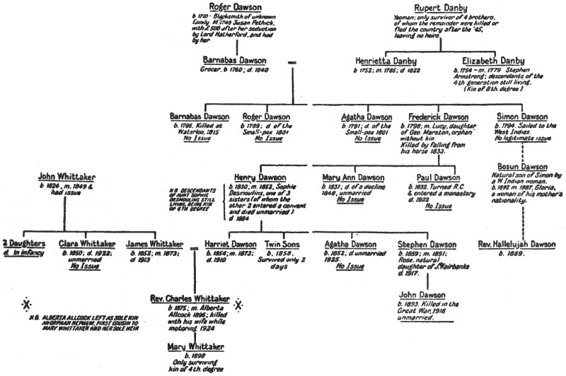Wimsey Family Tree
