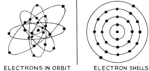 ELECTRONS IN ORBIT   ELECTRON SHELLS