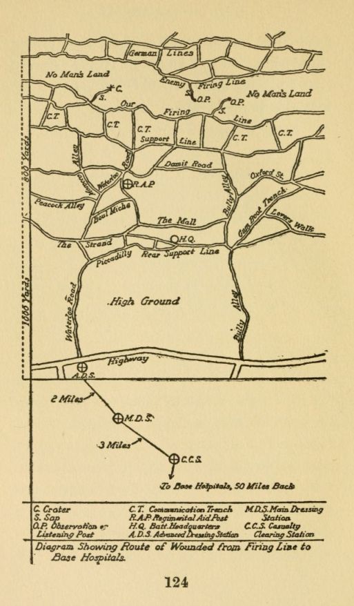 Diagram Showing Route of Wounded from Firing Line to Base Hospitals.