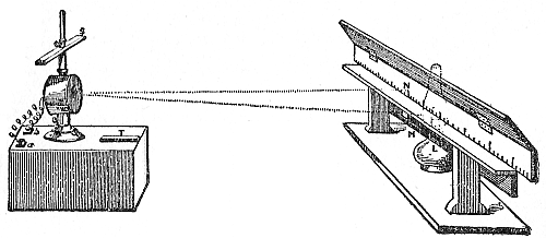 Fig. 61.—Reflecting galvanometer
L, lamp; N, moving spot of light reflected from mirror