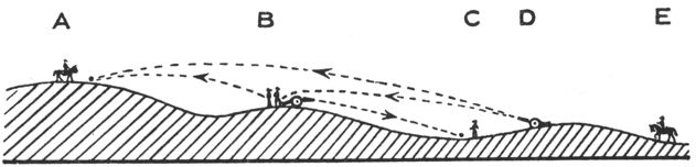 diagram showing relative heights of military positions