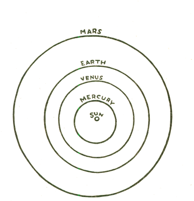 diagram of planets Mercury to Mars orbits around the sun