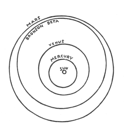 diagram of Mercury to Mars planet orbits around the sun with Bronson Beta skewed orbit in place of Earth