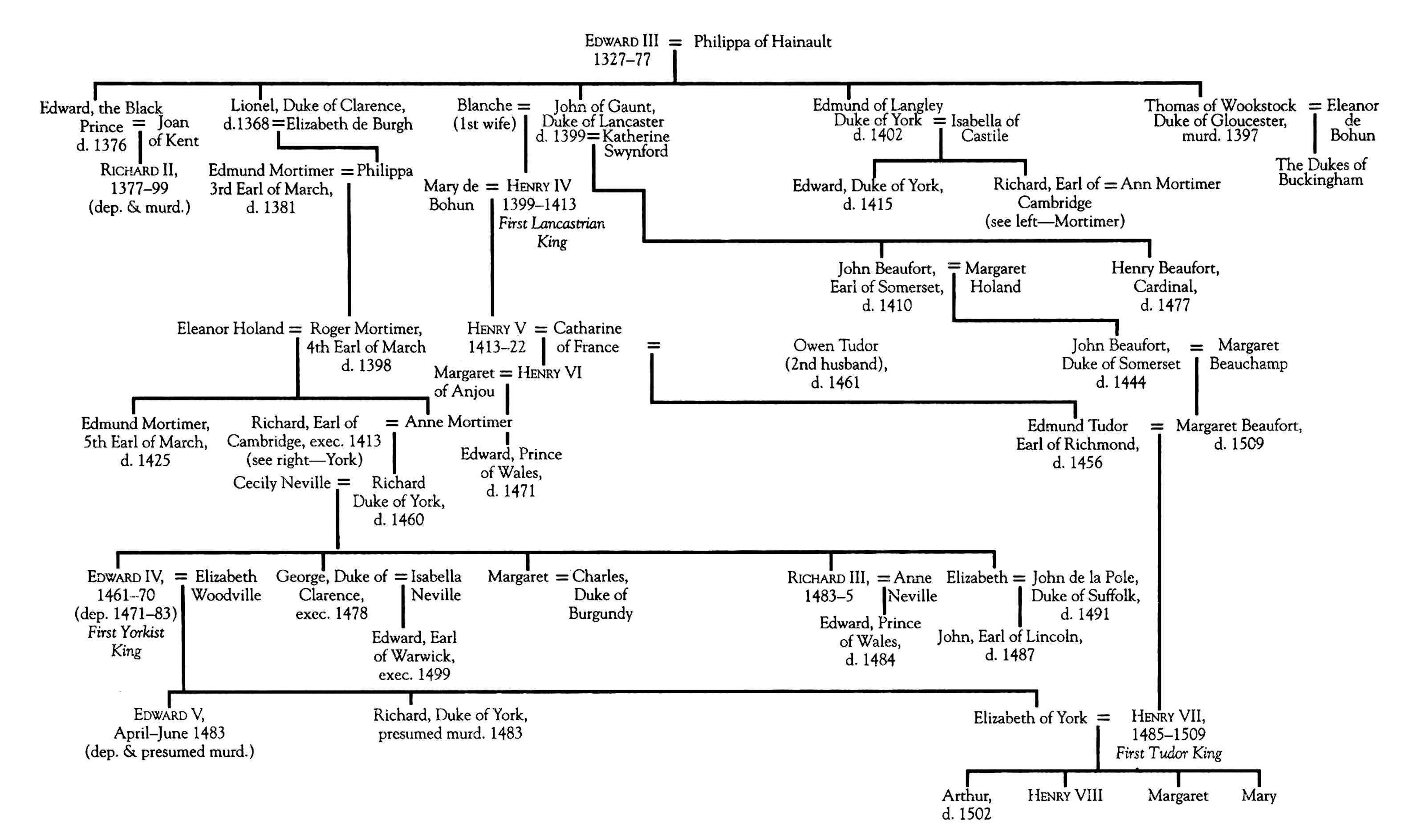 Royal family tree 1327-1509