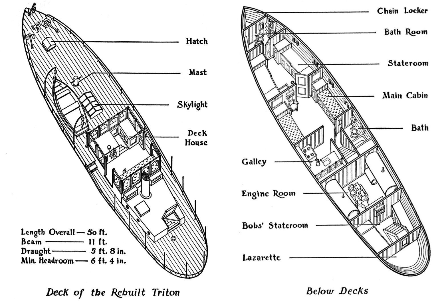 Drawing on the left shows the deck of the rebuilt Triton. Arrows point to Hatch, Mast, Skylight and Deck House. Measurements: Lenth Overall=50ft., Beam=11ft., Draught=5ft.8in., Min. Headroom=6ft.4in. Drawing on the right shows the interior of the rebuilt Triton. Arrows point to Chain Locker, Bath Room, Stateroom, Main Cabin, Bath, Galley, Engine Room, Bobs' Stateroom and Lazarette.