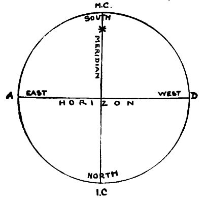 circle with horizonal line for horizon and vertical for meridian with east & west on horizonal line and south & north on meridian line