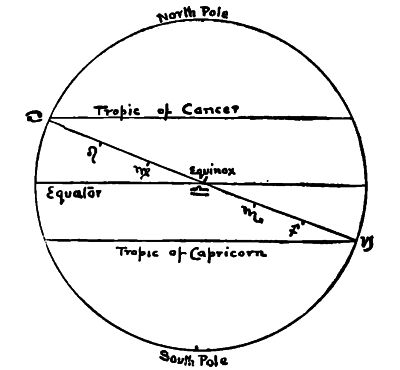 circle of earth with Tropic of Cancer and Capricorn lines and 7 zodiac symbols on a diagonal line across circle