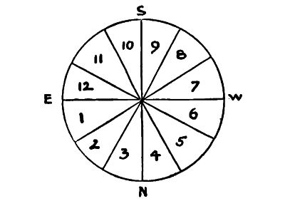 circle divided into 12 pie shapes with North, East, South, & West marked
