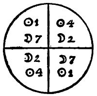 circle with 4 quadrants with Sun and Moon values