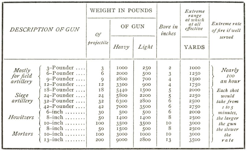 Table showing the various weights, ranges and construction of artillery in 1759.