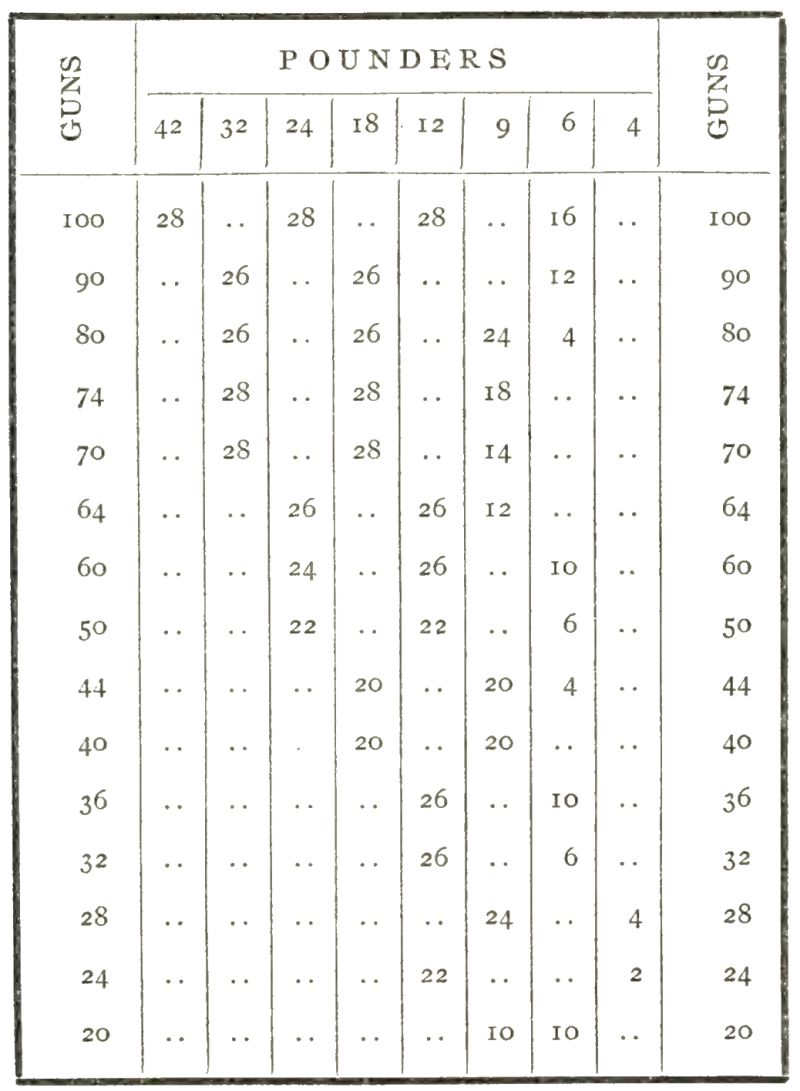Table of ordnance